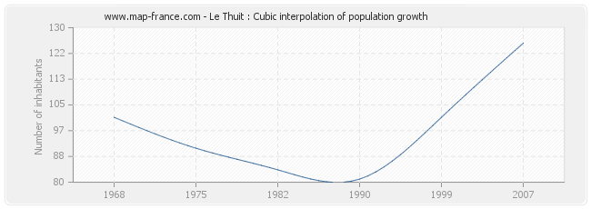 Le Thuit : Cubic interpolation of population growth